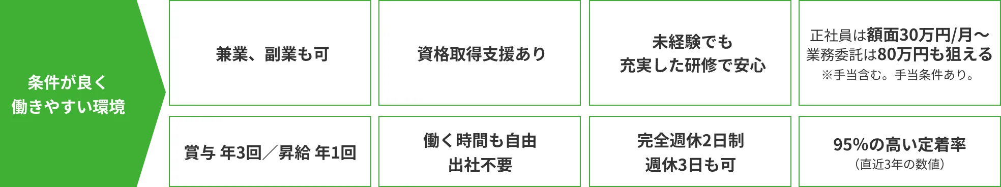条件が良く働きやすい環境